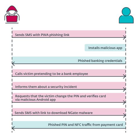 how to attack credit cards with gs7 nfc|Android malware attack relays NFC data from your card to thief .